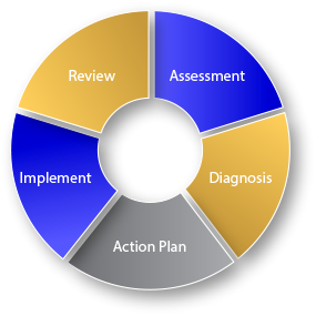 Our Operational Continuum